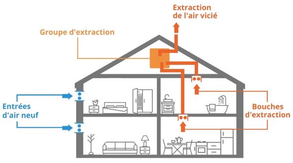 Les différents types de VMC hygroréglables - VMC.com