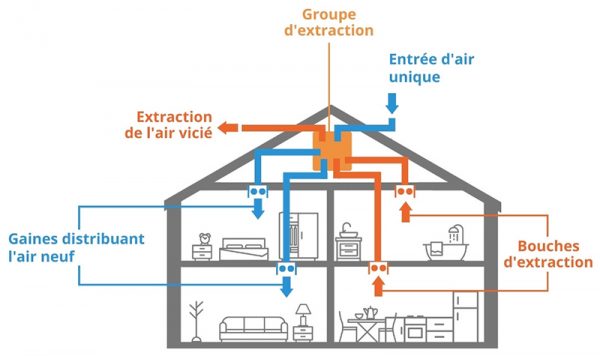 Comment installer son réseau de vmc double flux - nos conseils