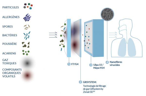 schema filtre purificateur d'air zonair3D-TTEC